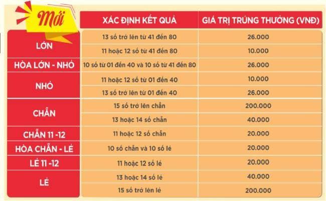 Cách chơi Keno cho tân thủ 2 Ảnh Giải Thưởng Keno
