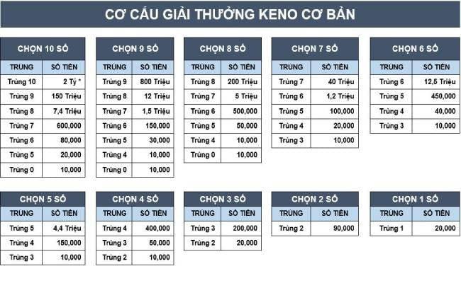 Cách chơi Keno cho tân thủ 1 Giải Thưởng Keno